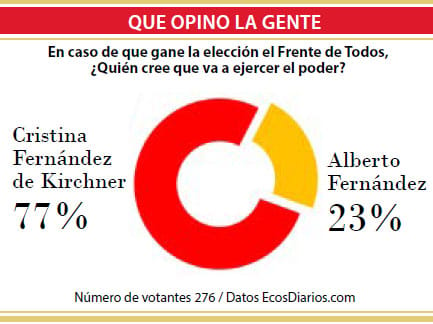 La mayoría cree que si gana el Frente de Todos, Cristina ejercerá el poder