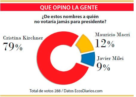 La mayoría asegura que jamás votaría a Cristina Kirchner para la presidencia