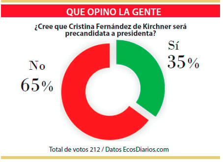 La mayoría cree que Cristina Kirchner no será precandidata a presidenta